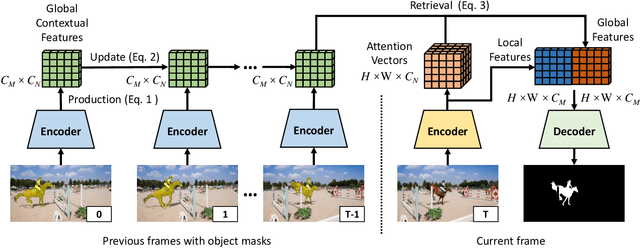 Figure 3 for Fast Video Object Segmentation using the Global Context Module