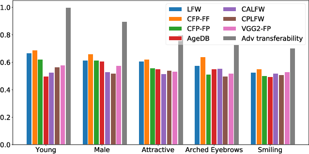 Figure 4 for Does Adversarial Transferability Indicate Knowledge Transferability?