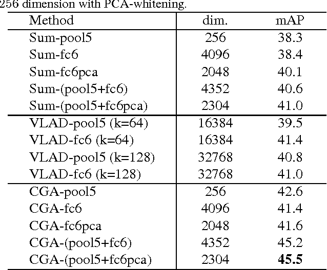 Figure 4 for Counting Grid Aggregation for Event Retrieval and Recognition