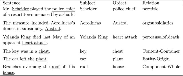 Figure 1 for Improving Relation Extraction by Pre-trained Language Representations