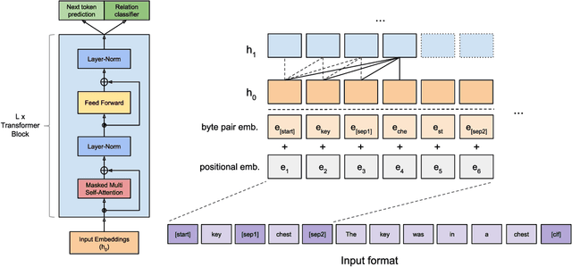 Figure 2 for Improving Relation Extraction by Pre-trained Language Representations