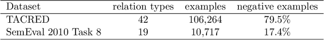 Figure 3 for Improving Relation Extraction by Pre-trained Language Representations