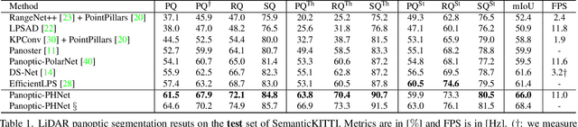 Figure 2 for Panoptic-PHNet: Towards Real-Time and High-Precision LiDAR Panoptic Segmentation via Clustering Pseudo Heatmap