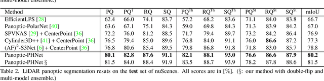 Figure 4 for Panoptic-PHNet: Towards Real-Time and High-Precision LiDAR Panoptic Segmentation via Clustering Pseudo Heatmap