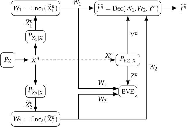 Figure 1 for Function Computation Under Privacy, Secrecy, Distortion, and Communication Constraints