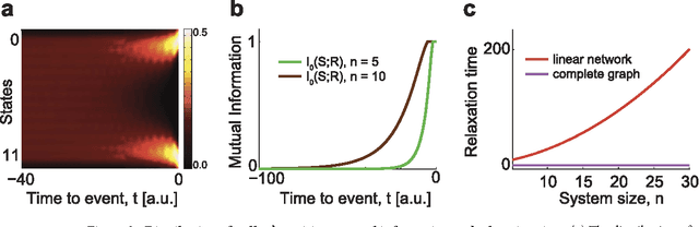 Figure 3 for Predict or classify: The deceptive role of time-locking in brain signal classification