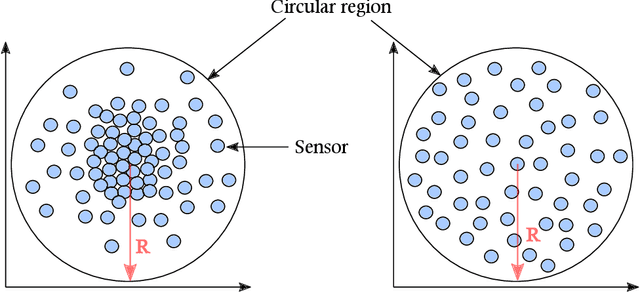 Figure 1 for A deep learning approach to predict the number of k-barriers for intrusion detection over a circular region using wireless sensor networks
