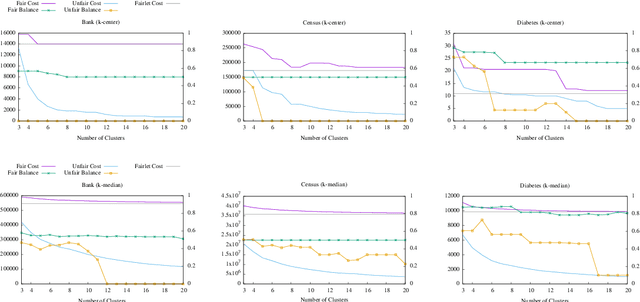 Figure 3 for Fair Clustering Through Fairlets