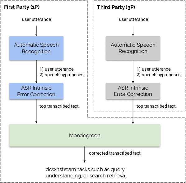 Figure 1 for Mondegreen: A Post-Processing Solution to Speech Recognition Error Correction for Voice Search Queries