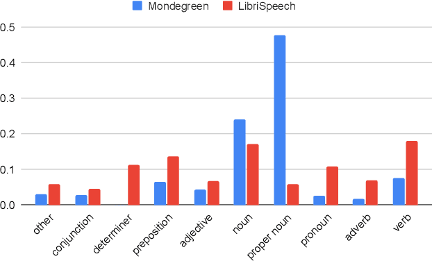 Figure 3 for Mondegreen: A Post-Processing Solution to Speech Recognition Error Correction for Voice Search Queries