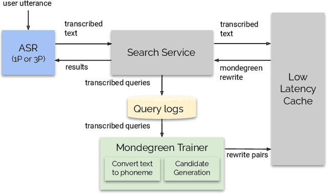 Figure 4 for Mondegreen: A Post-Processing Solution to Speech Recognition Error Correction for Voice Search Queries
