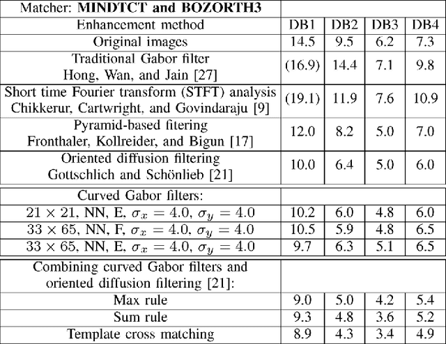 Figure 1 for Curved Gabor Filters for Fingerprint Image Enhancement