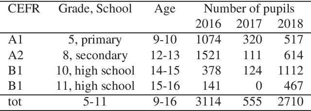 Figure 1 for TLT-school: a Corpus of Non Native Children Speech