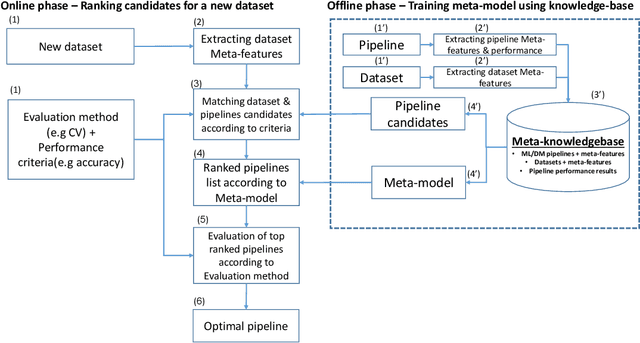 Figure 1 for RankML: a Meta Learning-Based Approach for Pre-Ranking Machine Learning Pipelines