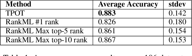 Figure 2 for RankML: a Meta Learning-Based Approach for Pre-Ranking Machine Learning Pipelines