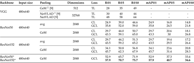 Figure 2 for Generalized Contrastive Optimization of Siamese Networks for Place Recognition