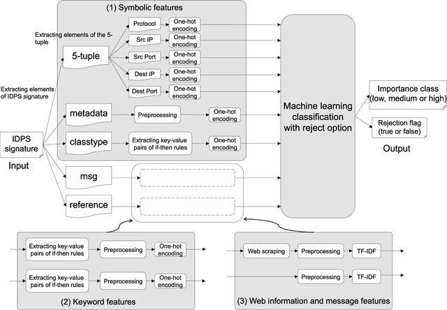 Figure 2 for IDPS Signature Classification with a Reject Option and the Incorporation of Expert Knowledge
