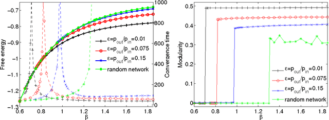 Figure 3 for Scalable detection of statistically significant communities and hierarchies, using message-passing for modularity