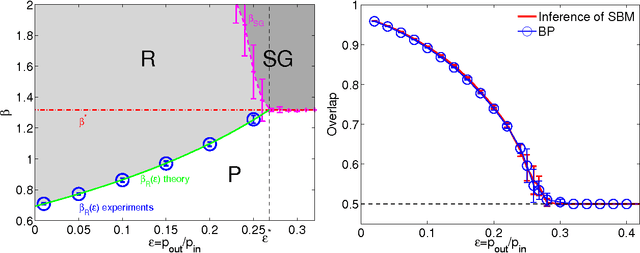 Figure 4 for Scalable detection of statistically significant communities and hierarchies, using message-passing for modularity