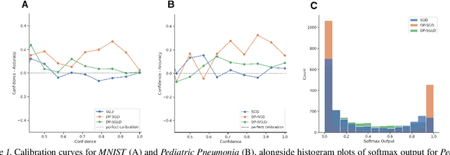 Figure 1 for Differentially private training of neural networks with Langevin dynamics for calibrated predictive uncertainty