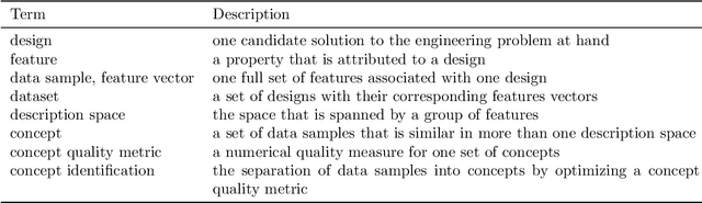 Figure 1 for Concept Identification for Complex Engineering Datasets
