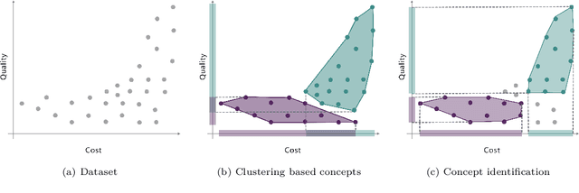 Figure 3 for Concept Identification for Complex Engineering Datasets