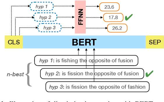 Figure 1 for RescoreBERT: Discriminative Speech Recognition Rescoring with BERT