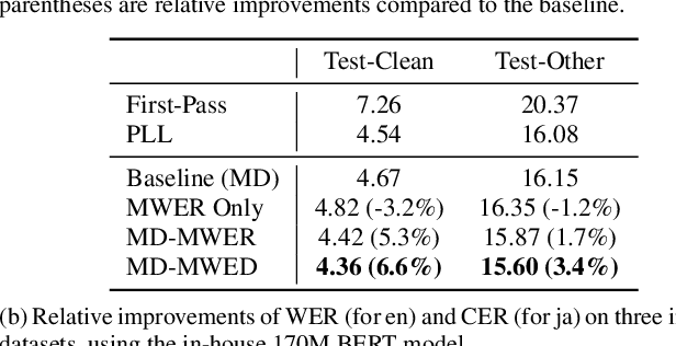 Figure 2 for RescoreBERT: Discriminative Speech Recognition Rescoring with BERT