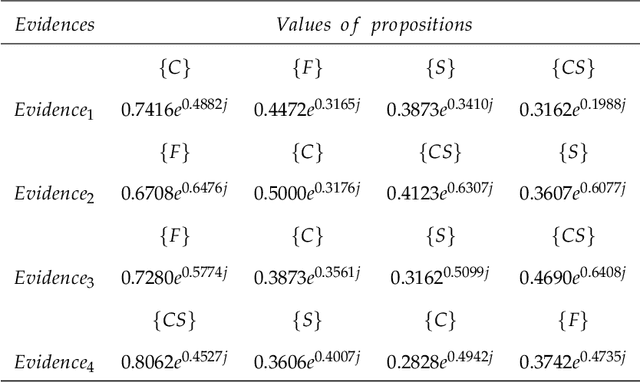 Figure 1 for Combining conflicting ordinal quantum evidences utilizing individual reliability