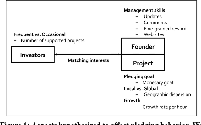Figure 1 for Recommending Investors for Crowdfunding Projects