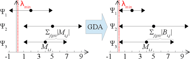 Figure 1 for Signed Graph Metric Learning via Gershgorin Disc Alignment