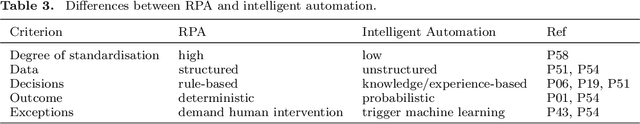 Figure 3 for Robotic Process Automation -- A Systematic Literature Review and Assessment Framework
