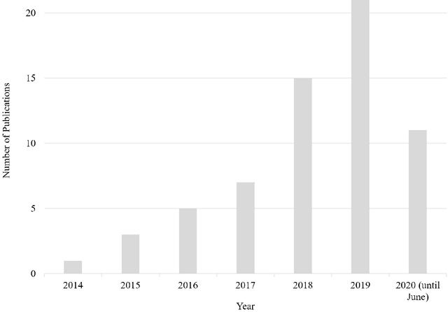 Figure 1 for Robotic Process Automation -- A Systematic Literature Review and Assessment Framework