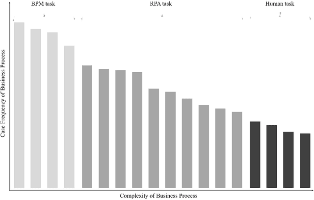 Figure 2 for Robotic Process Automation -- A Systematic Literature Review and Assessment Framework