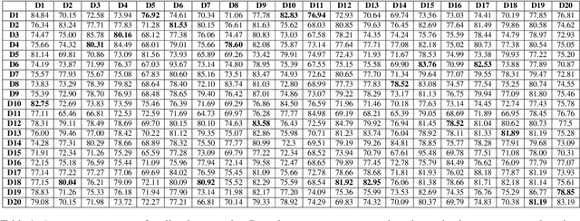 Figure 1 for Recommendation Chart of Domains for Cross-Domain Sentiment Analysis:Findings of A 20 Domain Study