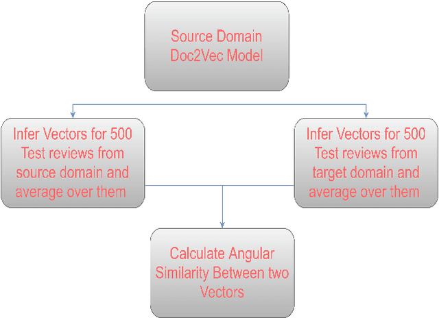 Figure 2 for Recommendation Chart of Domains for Cross-Domain Sentiment Analysis:Findings of A 20 Domain Study