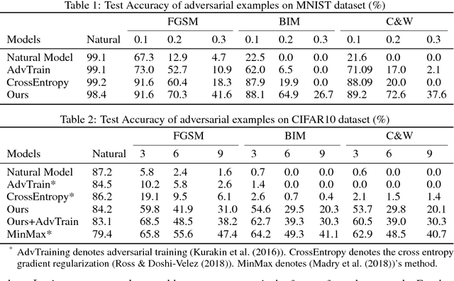 Figure 3 for Interpreting Adversarial Robustness: A View from Decision Surface in Input Space