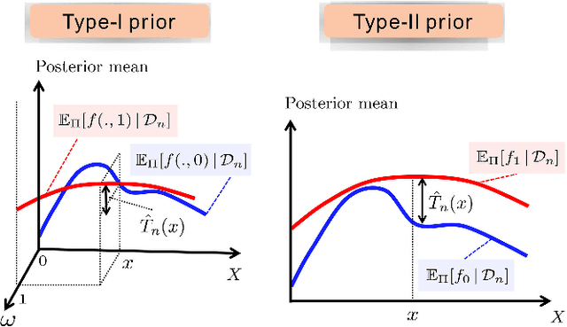 Figure 2 for Bayesian Nonparametric Causal Inference: Information Rates and Learning Algorithms