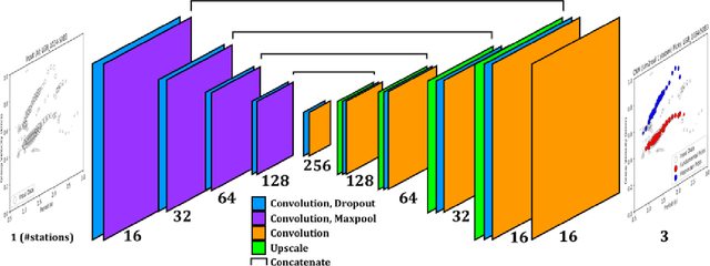 Figure 4 for Extracting dispersion curves from ambient noise correlations using deep learning