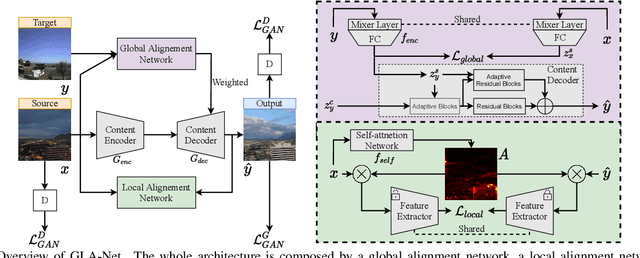 Figure 3 for Global and Local Alignment Networks for Unpaired Image-to-Image Translation