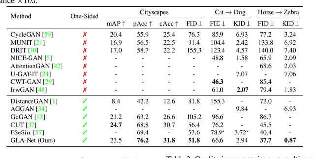 Figure 2 for Global and Local Alignment Networks for Unpaired Image-to-Image Translation