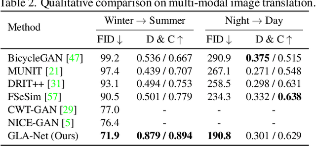 Figure 4 for Global and Local Alignment Networks for Unpaired Image-to-Image Translation