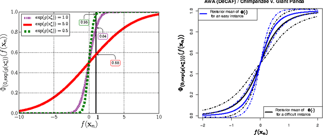 Figure 1 for Mind the Nuisance: Gaussian Process Classification using Privileged Noise