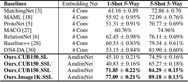 Figure 4 for Self-Supervised Learning For Few-Shot Image Classification