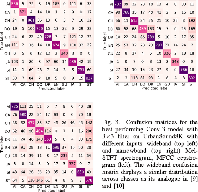 Figure 3 for Comparison of Time-Frequency Representations for Environmental Sound Classification using Convolutional Neural Networks