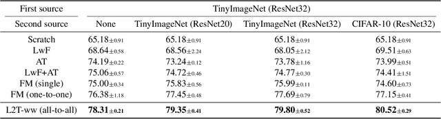 Figure 4 for Learning What and Where to Transfer