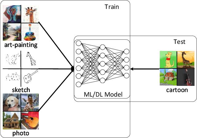 Figure 1 for Discriminative Adversarial Domain Generalization with Meta-learning based Cross-domain Validation