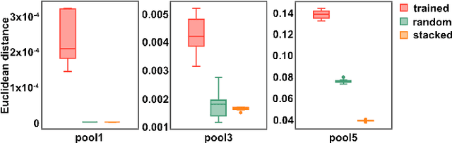 Figure 3 for A Powerful Generative Model Using Random Weights for the Deep Image Representation