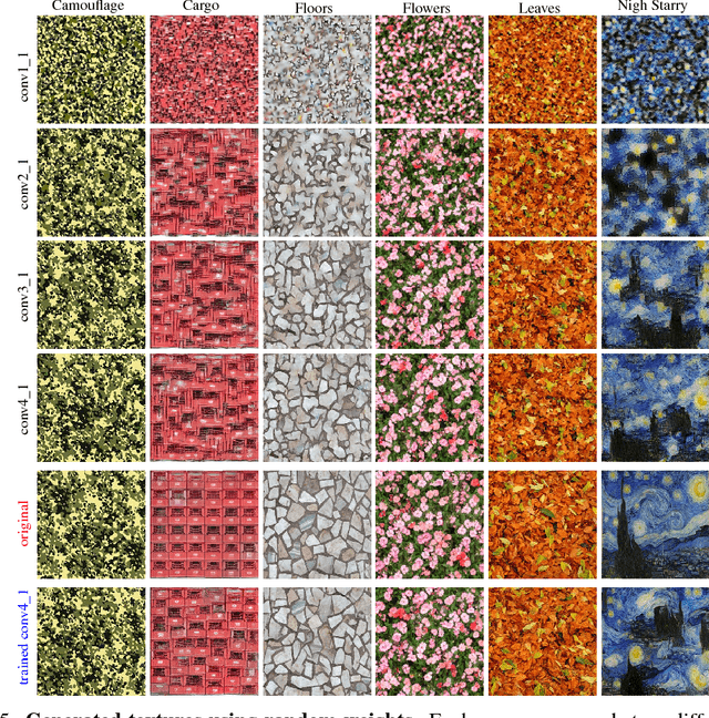 Figure 4 for A Powerful Generative Model Using Random Weights for the Deep Image Representation