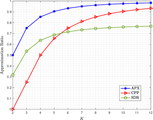 Figure 4 for Configuring Intelligent Reflecting Surface with Performance Guarantees: Optimal Beamforming